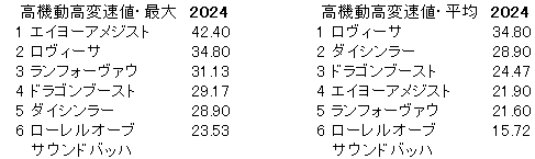 2024　デイリー杯２歳Ｓ　高機動高変速値